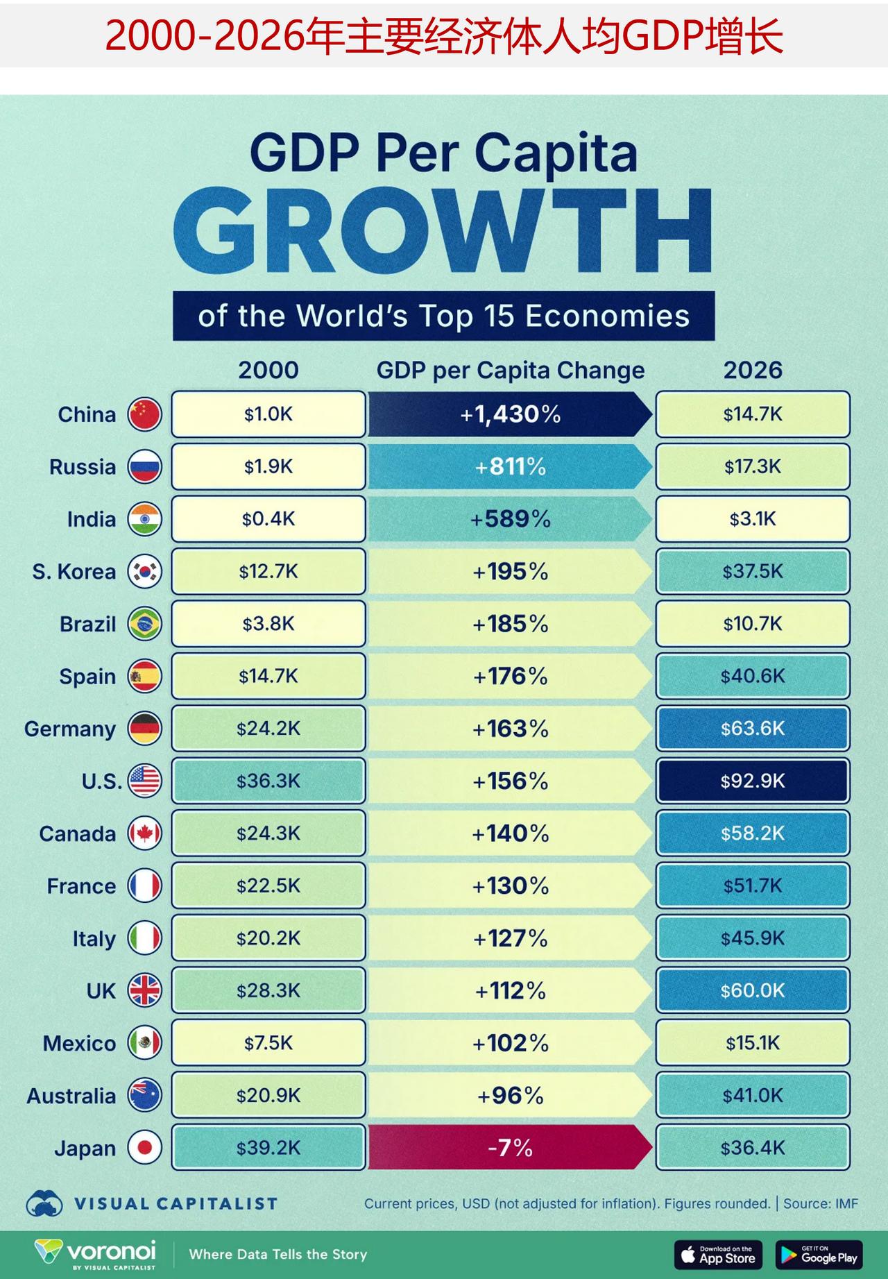2000-2026年主要经济体人均GDP增长分化：新兴市场领跑，日本独现下滑