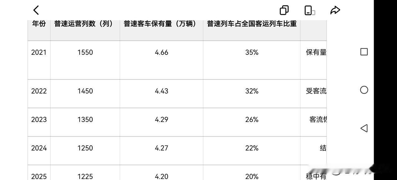近五年全国普速列车数量变化对比。-2021：约1500–1600列（含