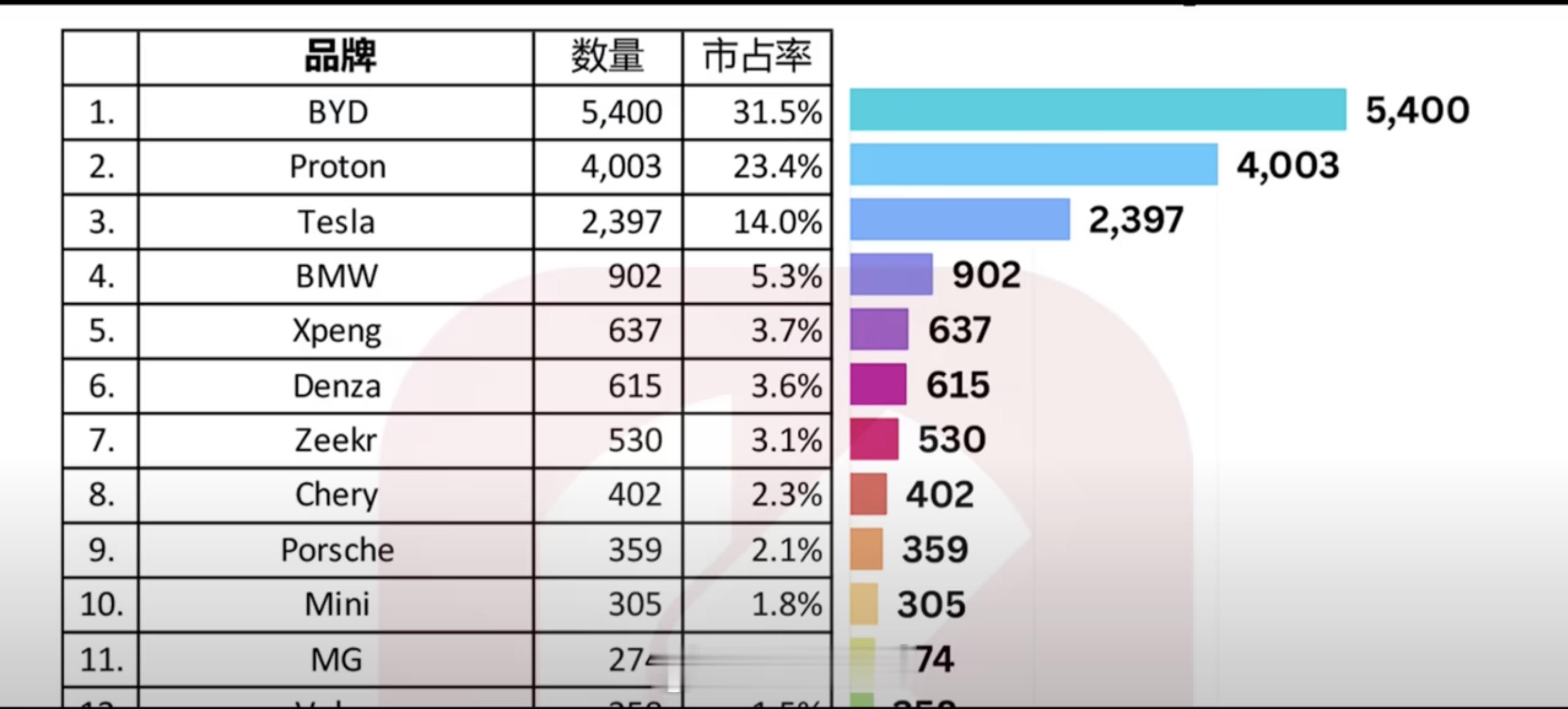 马来西亚2025上半年汽车销量榜新能源榜单比亚迪占有率第一～小鹏、极氪、奇瑞