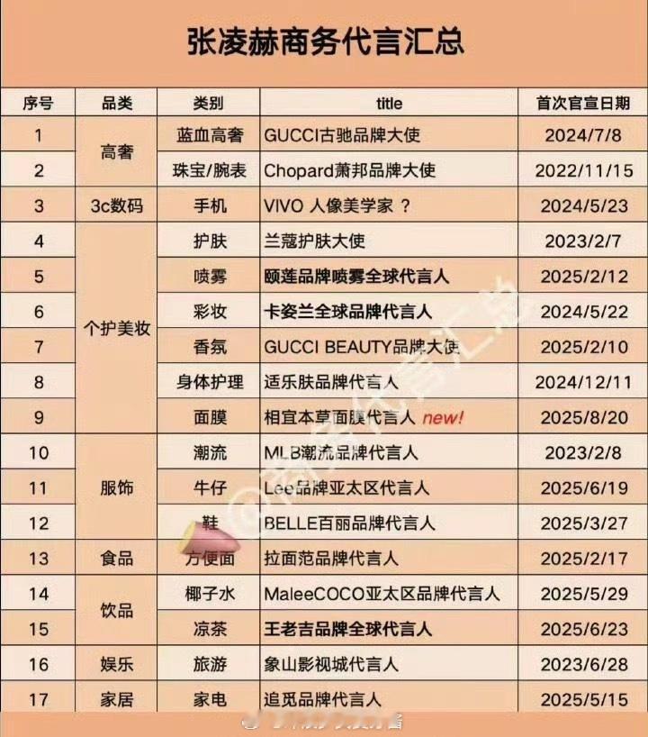 看看人家张凌赫，没爆剧商务照样旺​​​