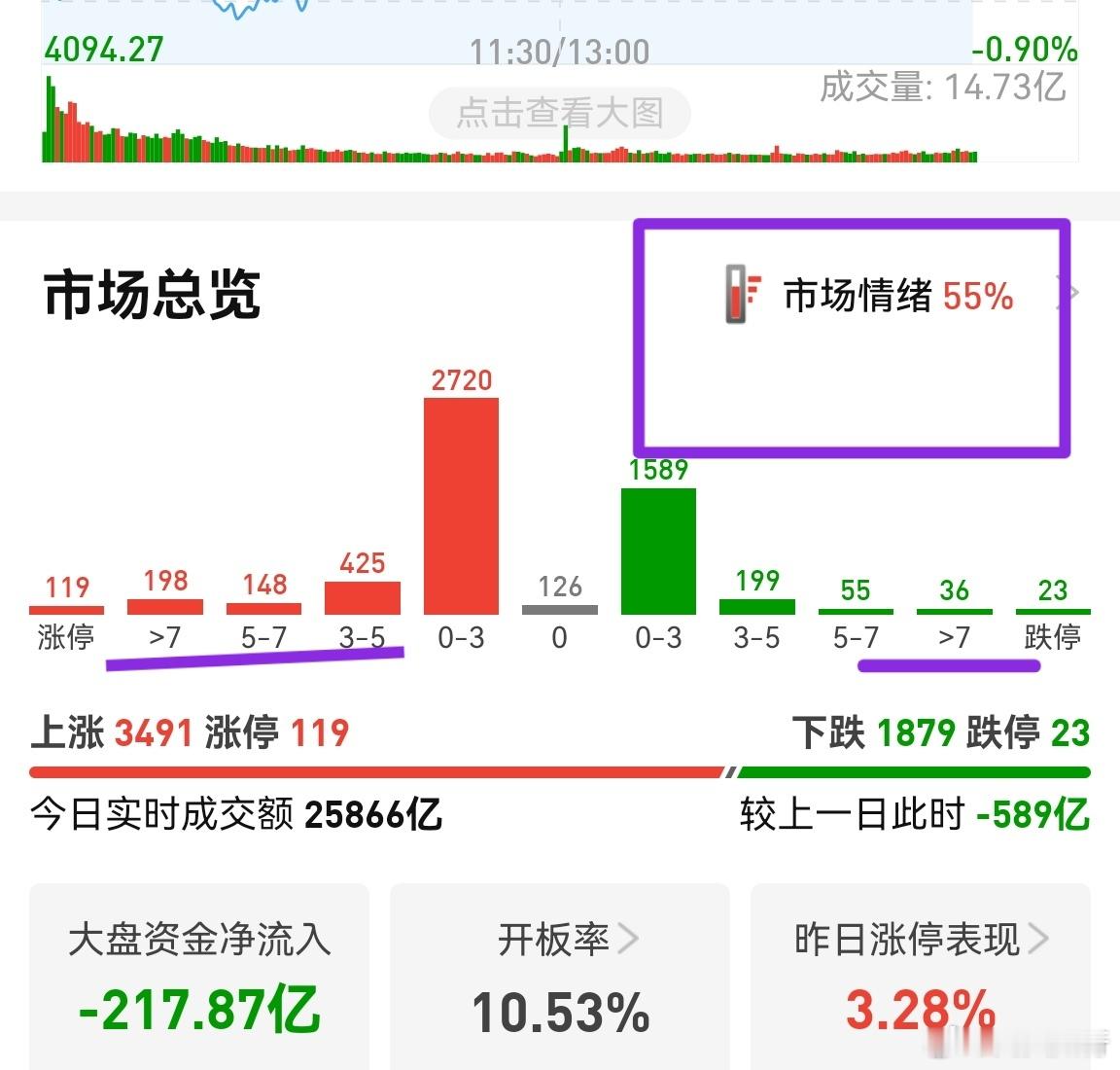 市场情绪转强，动不动就涨停。涨停数量120家了。上证指数明天还能上冲，个股还有机