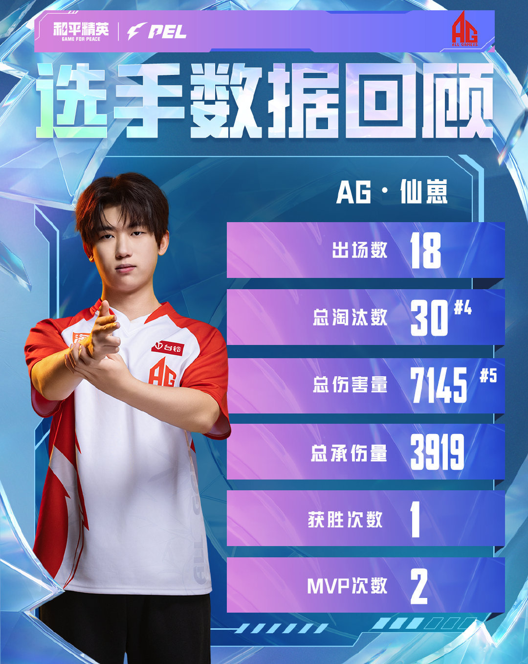 AG蝉联周冠花花蝉联周决赛MVP以数据维度了解战队及选手发挥，本期小P带来了2