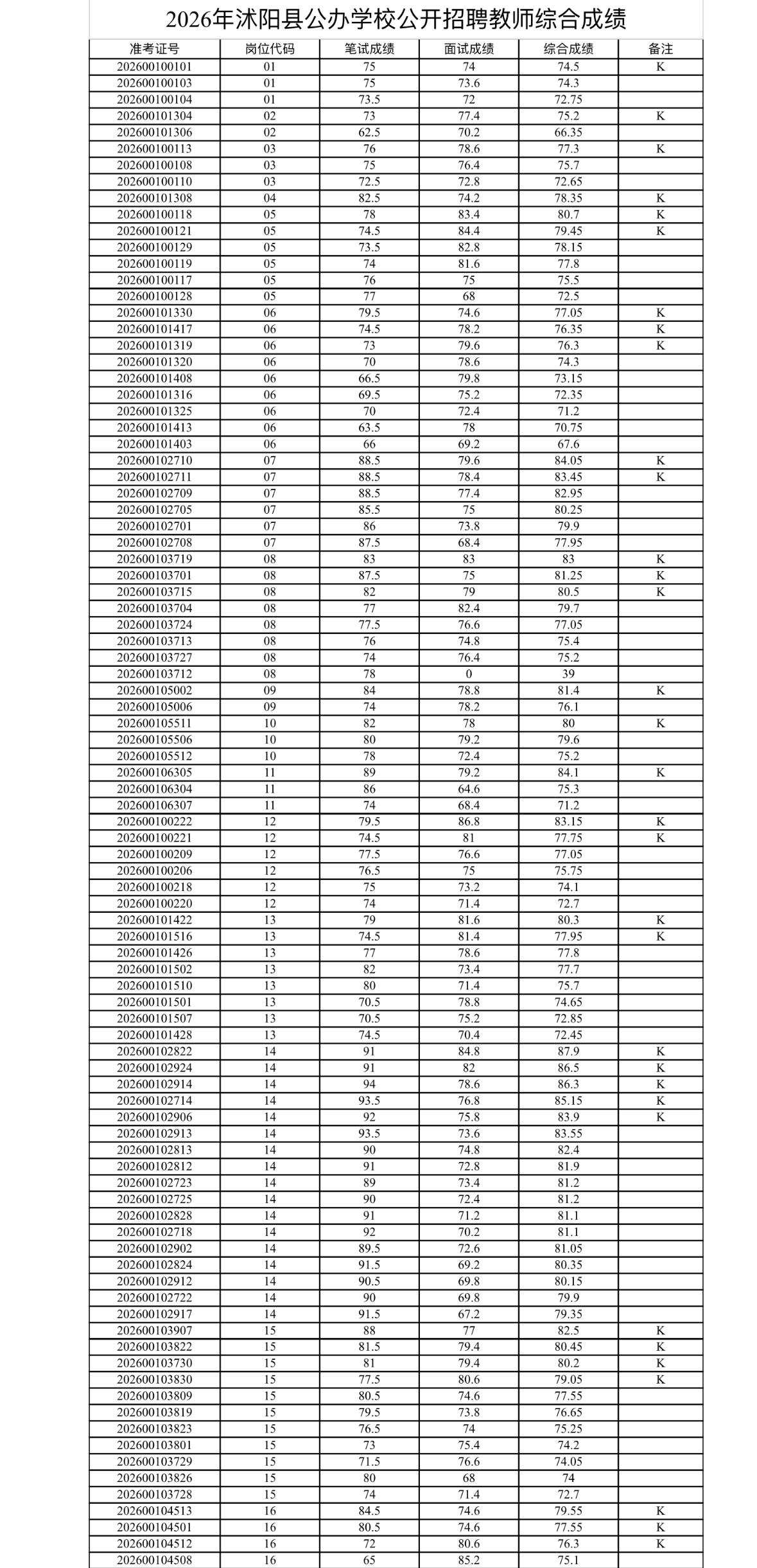 名单已出！宿迁沭阳教师招聘考察名单公示！📌发布单位:沭阳县人力资源和社