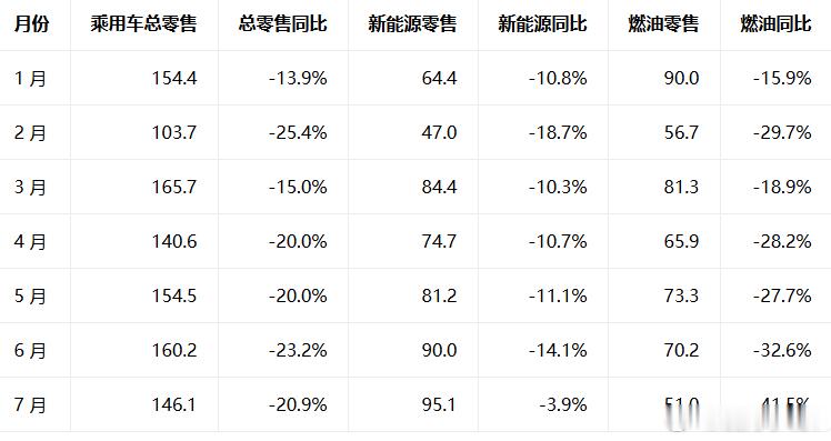 今年国内汽车销量，用的是乘联会的数据这个下滑的速度，尤其是燃油车7月达到了-41