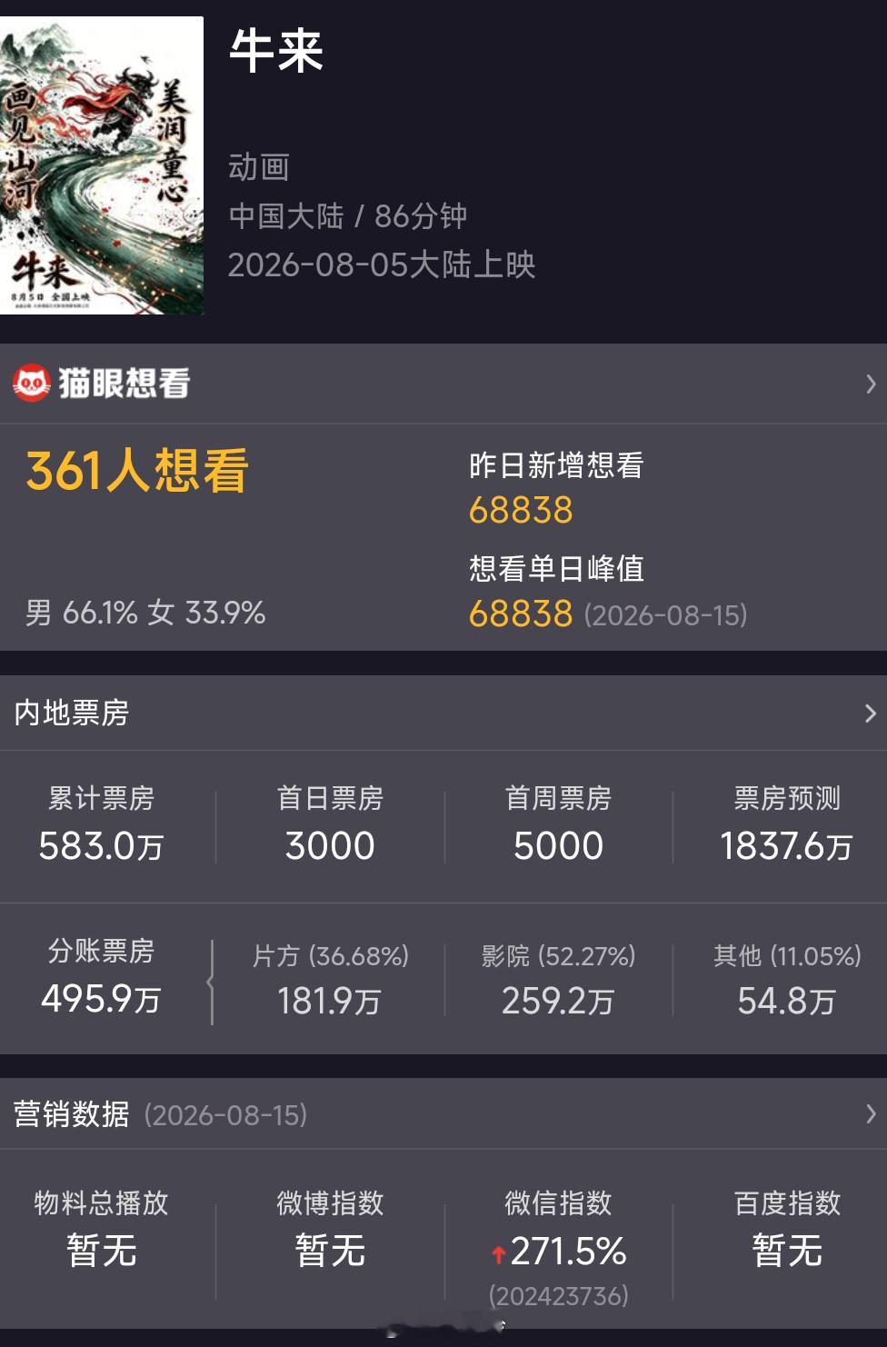 电影牛来官方回应电影《牛来》票房已突破583万。导演最新回应来了：近日，国产动画