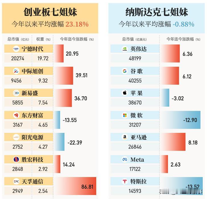 太猛了！创业板七姐妹，直接吊打纳斯达克！别再说A股不行了！一组数据直接打脸