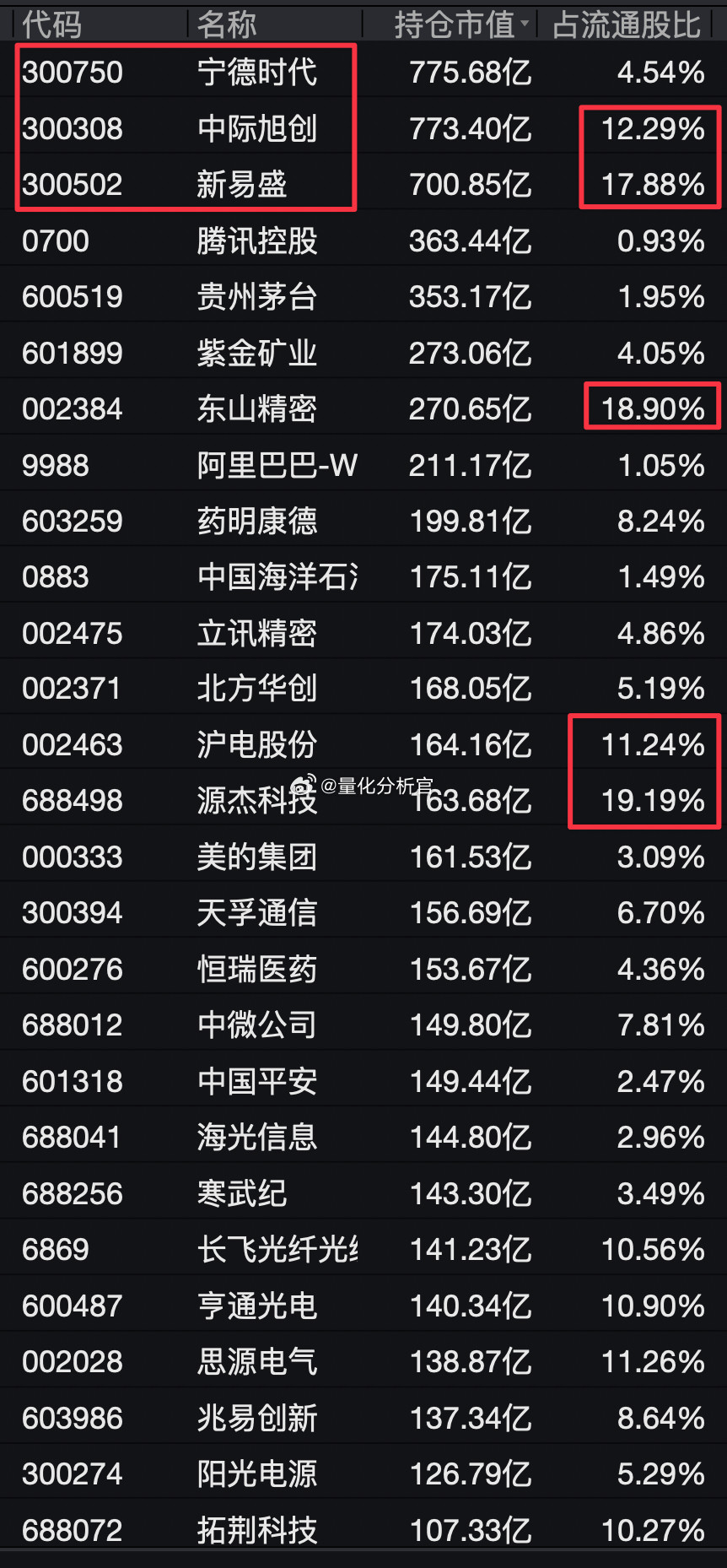 基金一季报出来了，这一波的公募基金抱团的疯狂程度，从集中度和控盘力度来说，超过2