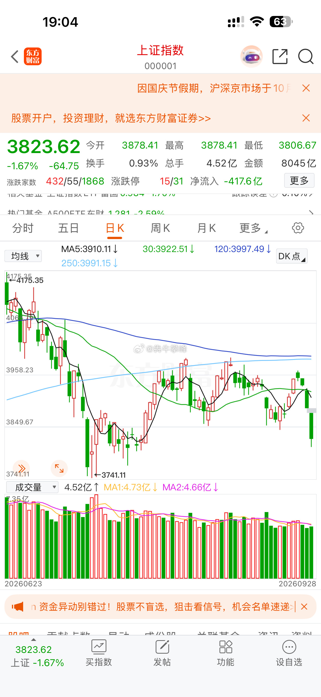 A股连续下跌大家肯定不好受，别慌，明天反弹就来了！逢高清减仓位，千万别贪多，后面