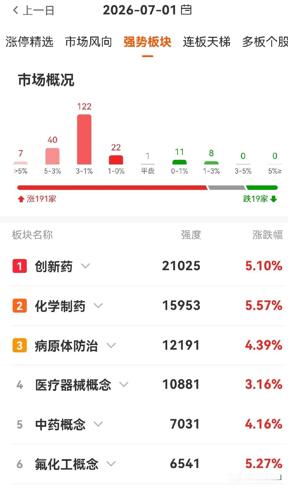 有朋友问：创新药是一日游吗？我认为，不是，资金正在把创新药当作“新主线”，不是当