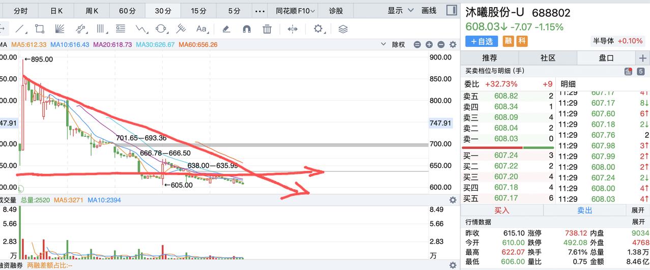 沐曦股份比摩尔线程还坑！看完沐曦股份业绩，心里一阵发凉，今年就已经亏损！前有摩尔