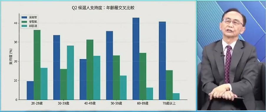 吴子嘉9月15日公布竹北民调，用数据彻底拆穿了民众党。他说，民众党一直拿柯文