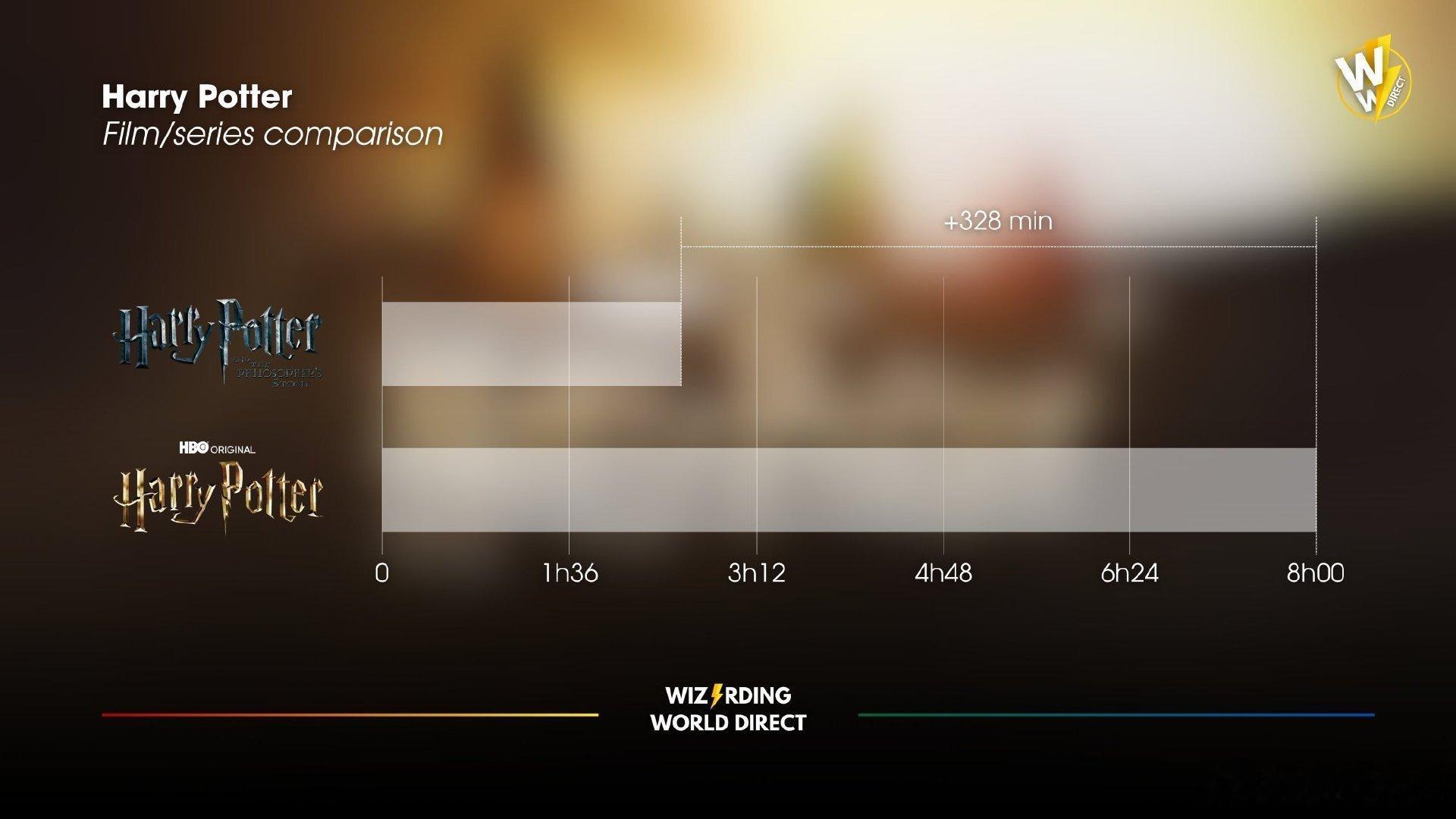 全体起立！HBO剧版《哈利波特》比影版第一季多了328分钟（5h38min）！也