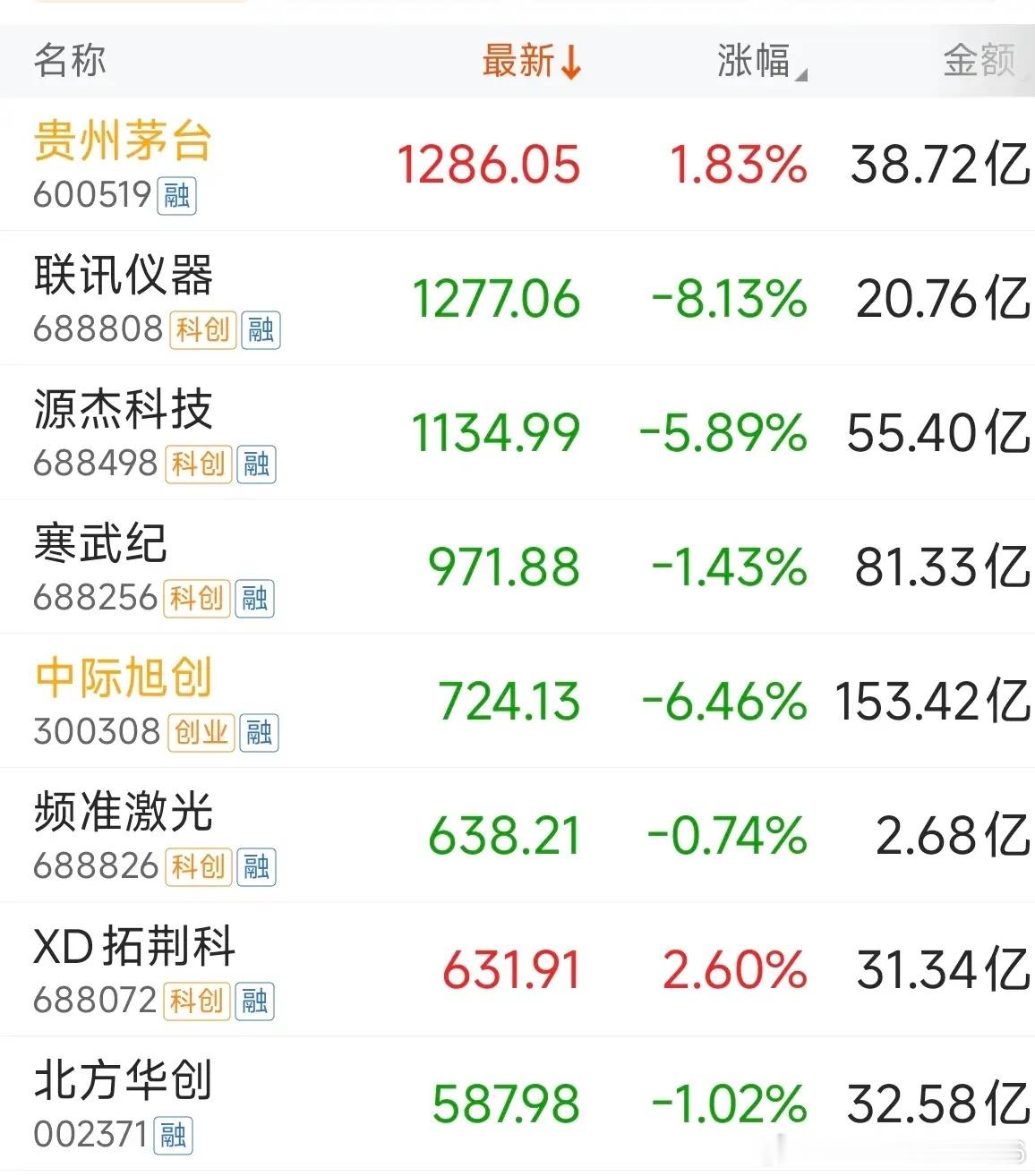 茅台终究拿回属于自己的一切，重新成为股王，资本市场的魔咒依然有效。曾经超越的那些