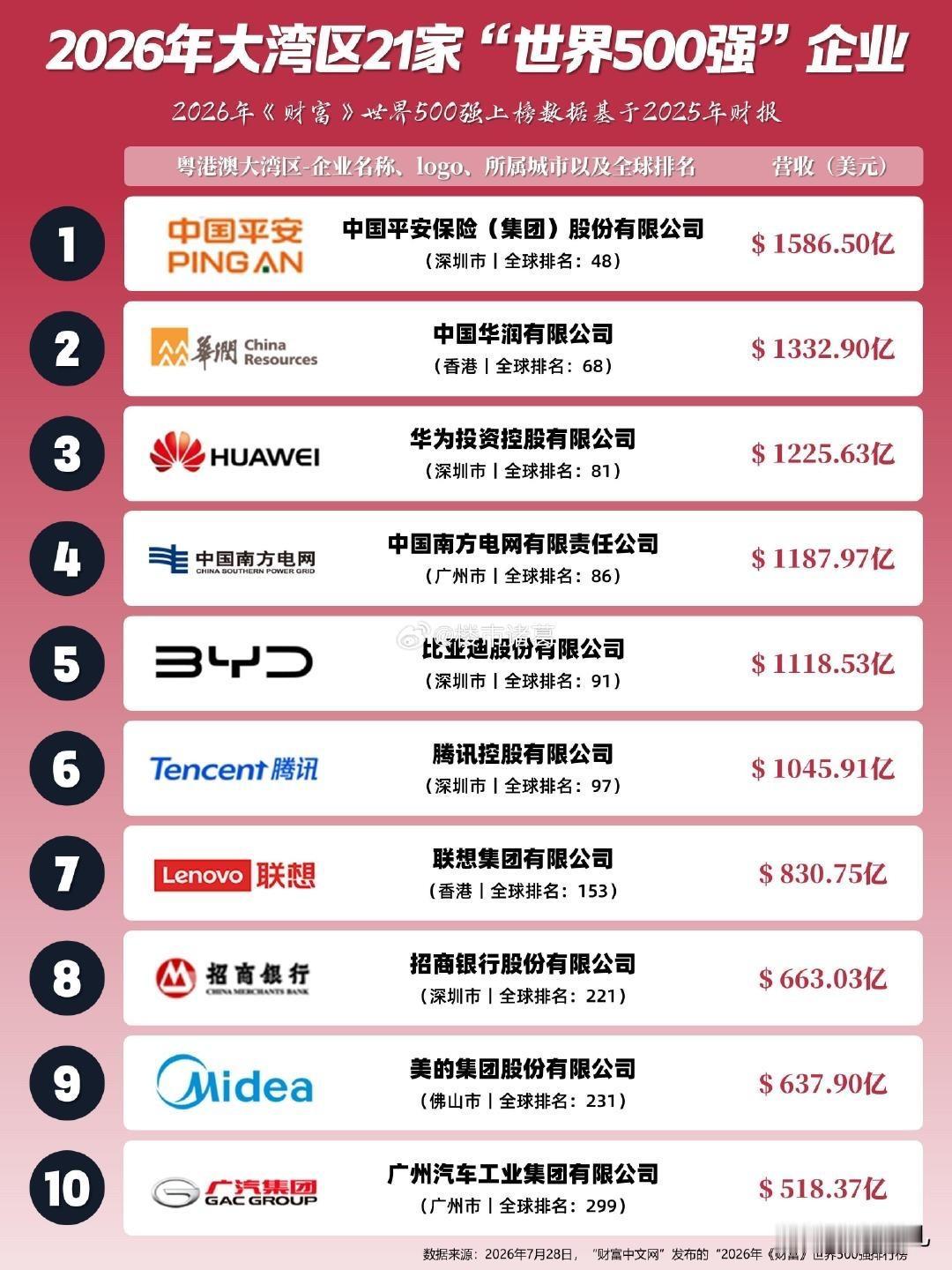 大湾区21家世界500强企业，主要集中在深圳、广州、香港。