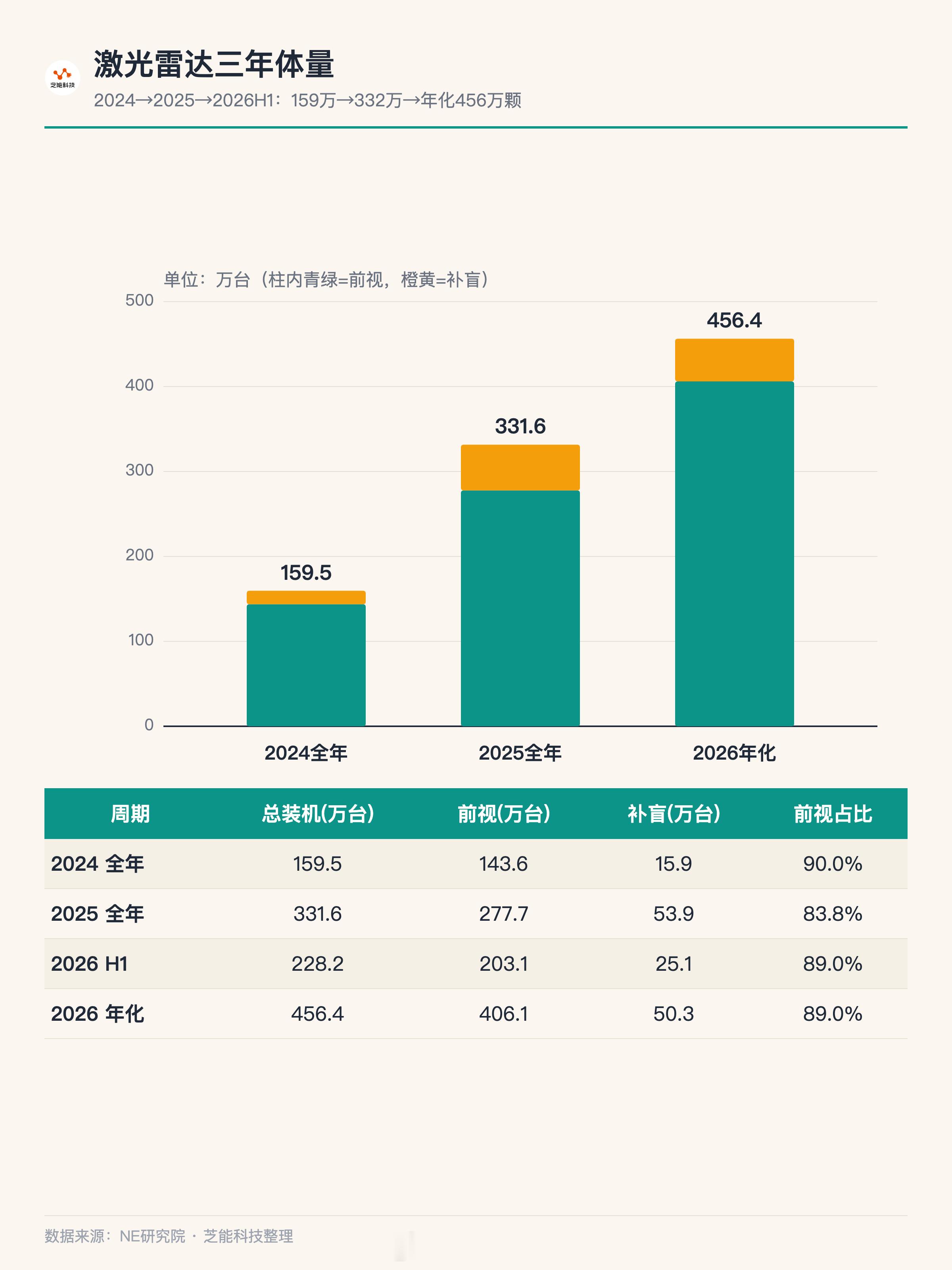为什么全球的激光雷达企业都死掉了，只有中国的蓬勃发展，核心还是市场在中国。从20