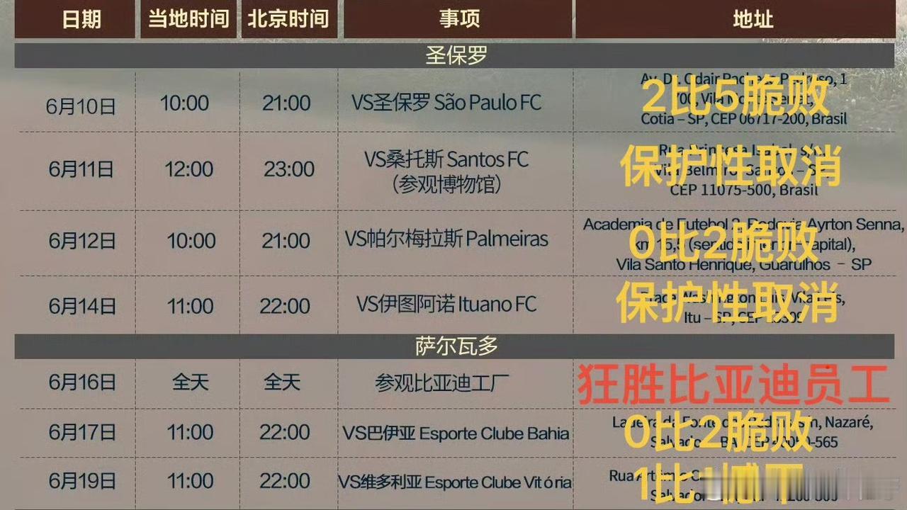 一位反董人士、所谓“黑子”总结的中国足球小将巴西行！6月18董路老师的中国足球