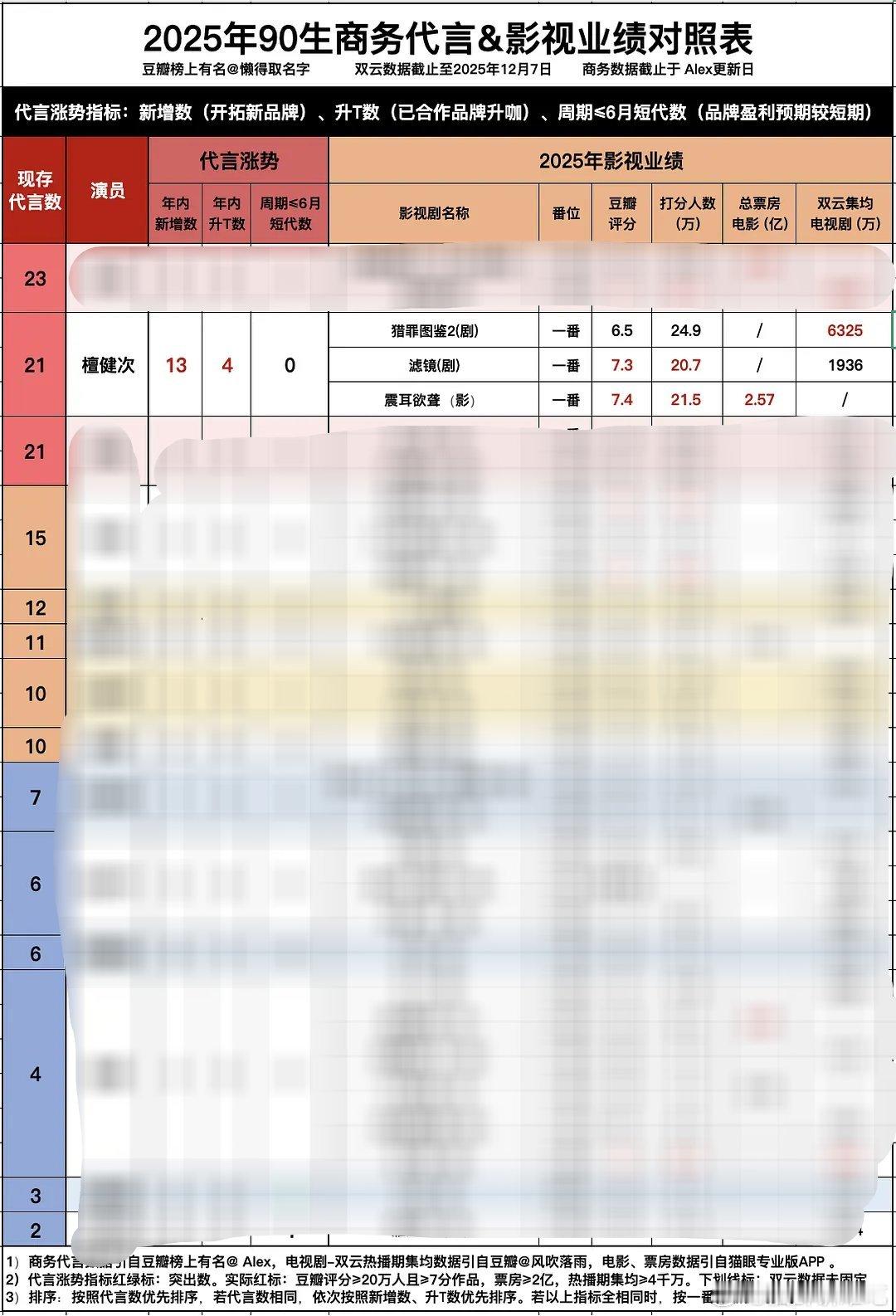 檀健次2025年商务影视业绩皆优，商务新增13，升T4，影视作品口碑热度都非常好