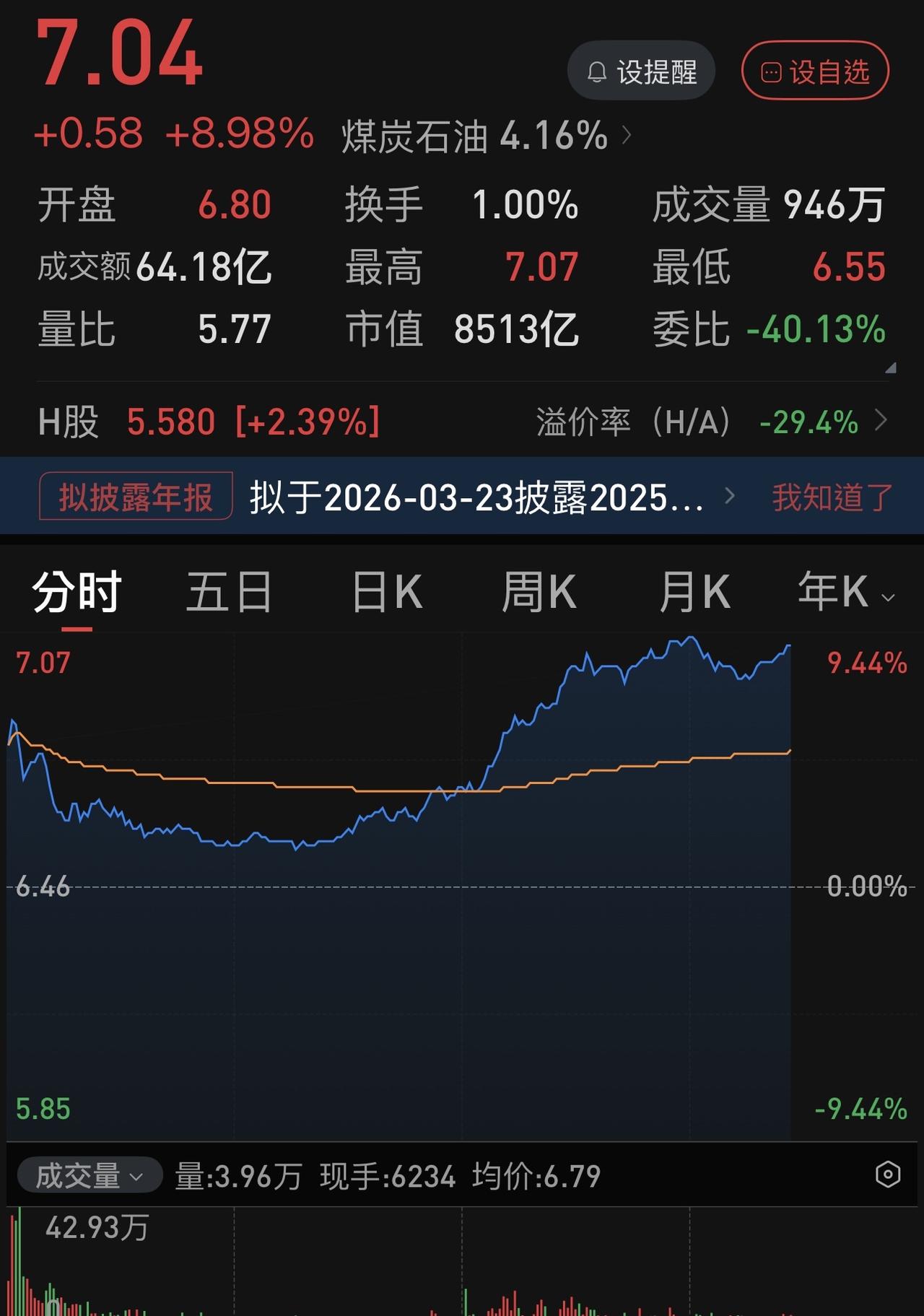 今天两市放量5000亿左右，却是普跌行情，两市有超过4000家公司下跌。而中石