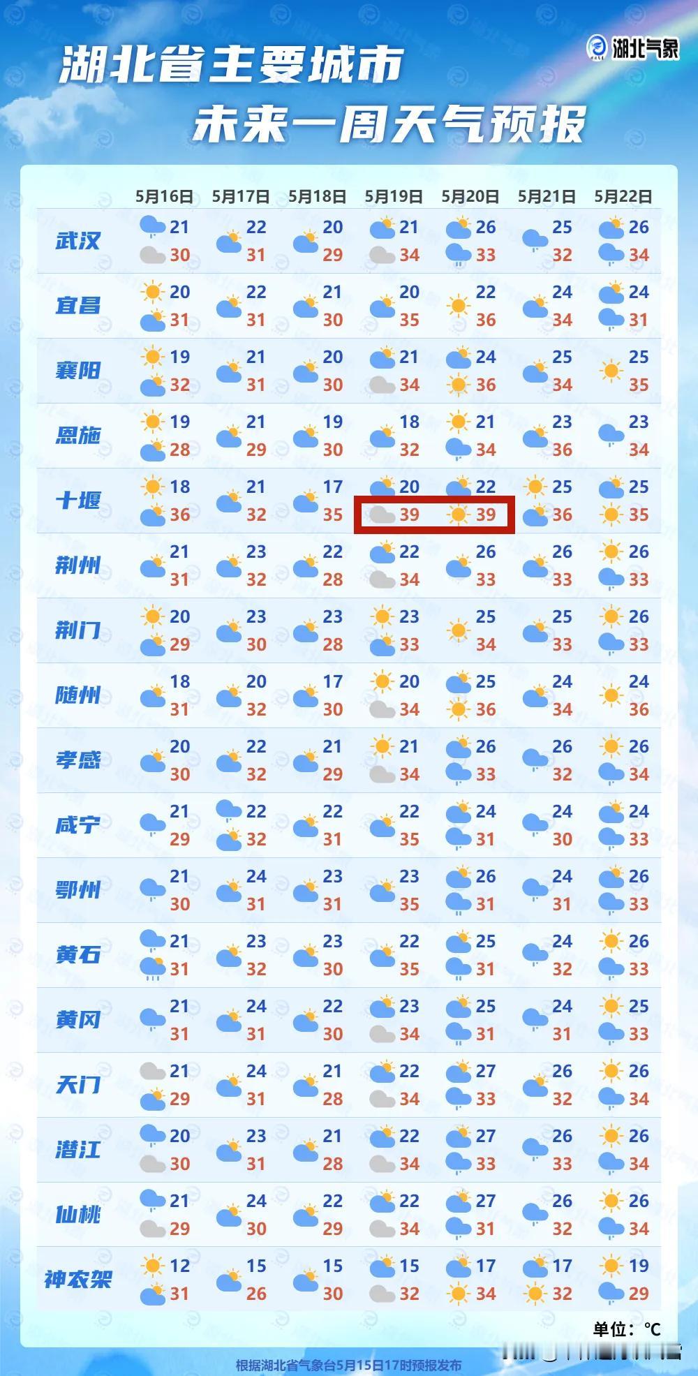 湖北十堰，誓要取代武汉，跻身“四大火炉”呀……