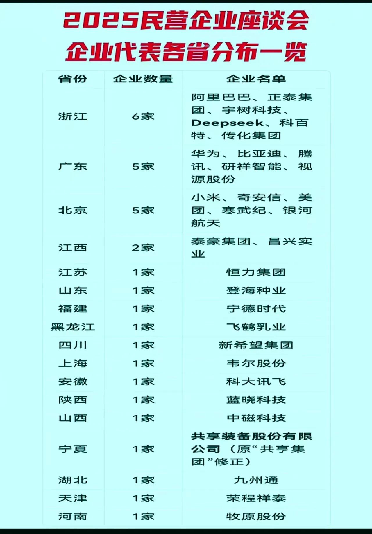 按老板籍贯分，中部地区可以抗衡浙江!按企业属地，中部六省加一起同样也是6家，与浙