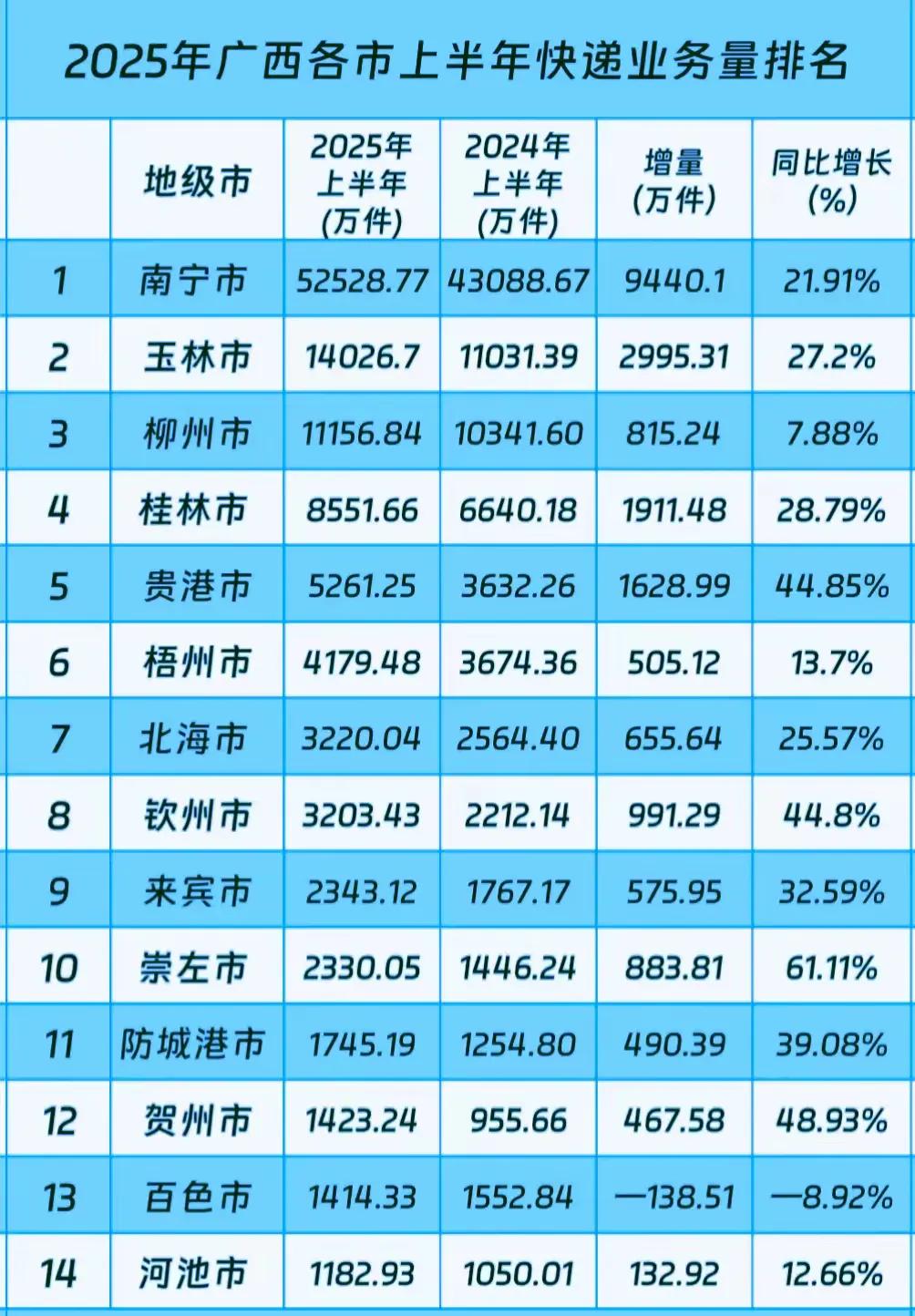 广西的强首府算成功了吗？截至目前，广西的强首府战略难言成功。从经济首位度看，2