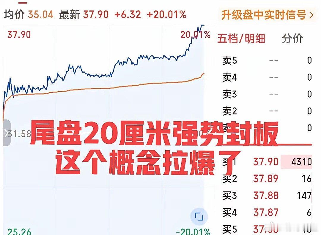 牛气冲天！尾盘20厘米强势封板，三天两板历史新高近在咫尺！今天又是科技狂欢的一天