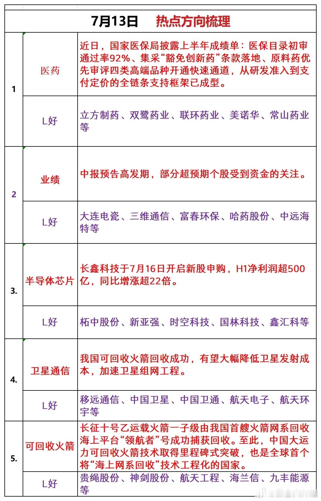 7月13日热点方向梳理1、医药近日，国家医保局披露上半年成绩单：医保目录初审通
