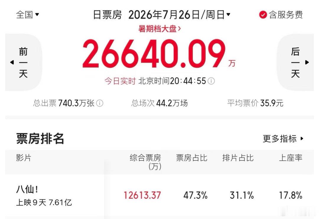 八仙全天票房预测跌到了5300万如果蜘蛛侠表现不佳，八仙应该有机会破20亿