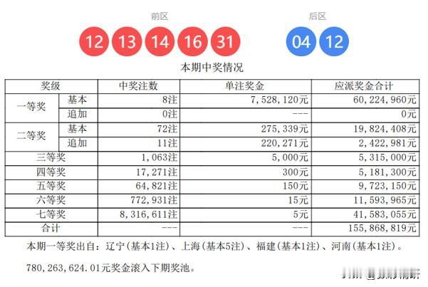 沪上或现天选之子，一人豪揽3764万巨奖！大乐透第26019期开奖落幕，全国惊爆
