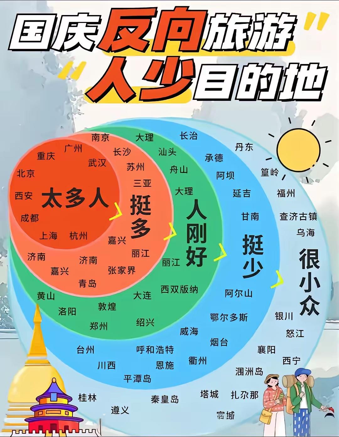 国庆人少目的地国庆不想人挤人，那这几个小众地可得码住。推荐以下人少景美的目的