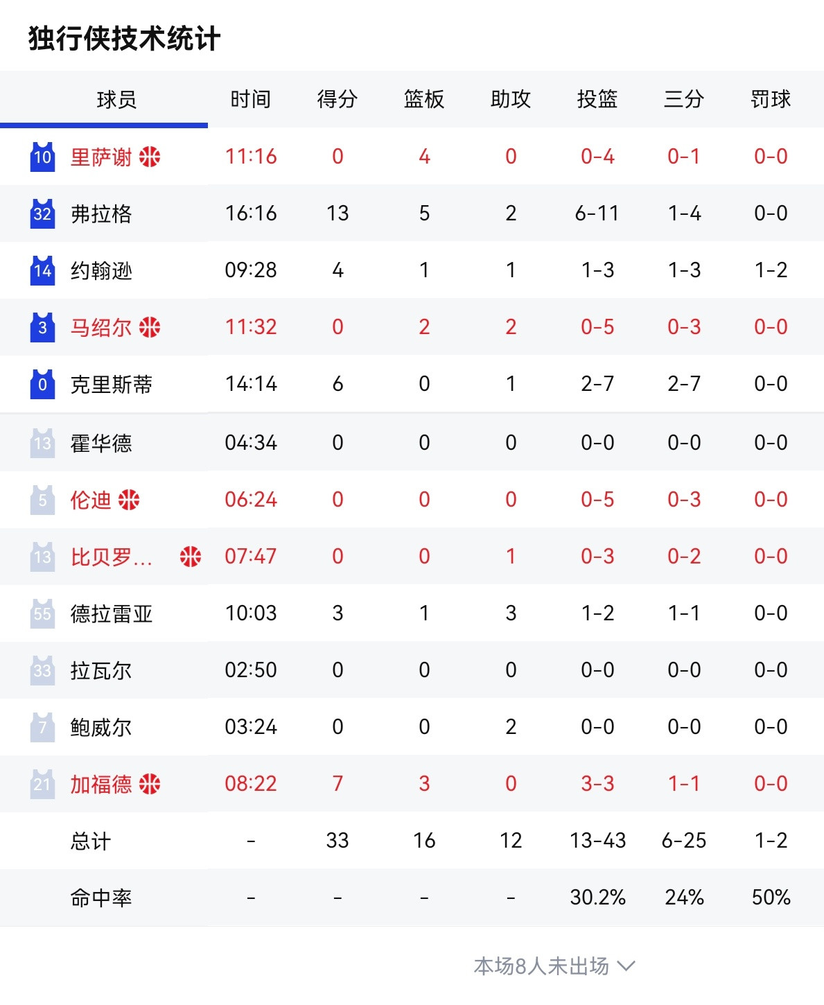 独行侠被火箭打爆了，全队命中率只有30％独行侠vs火箭nba中国赛​​​