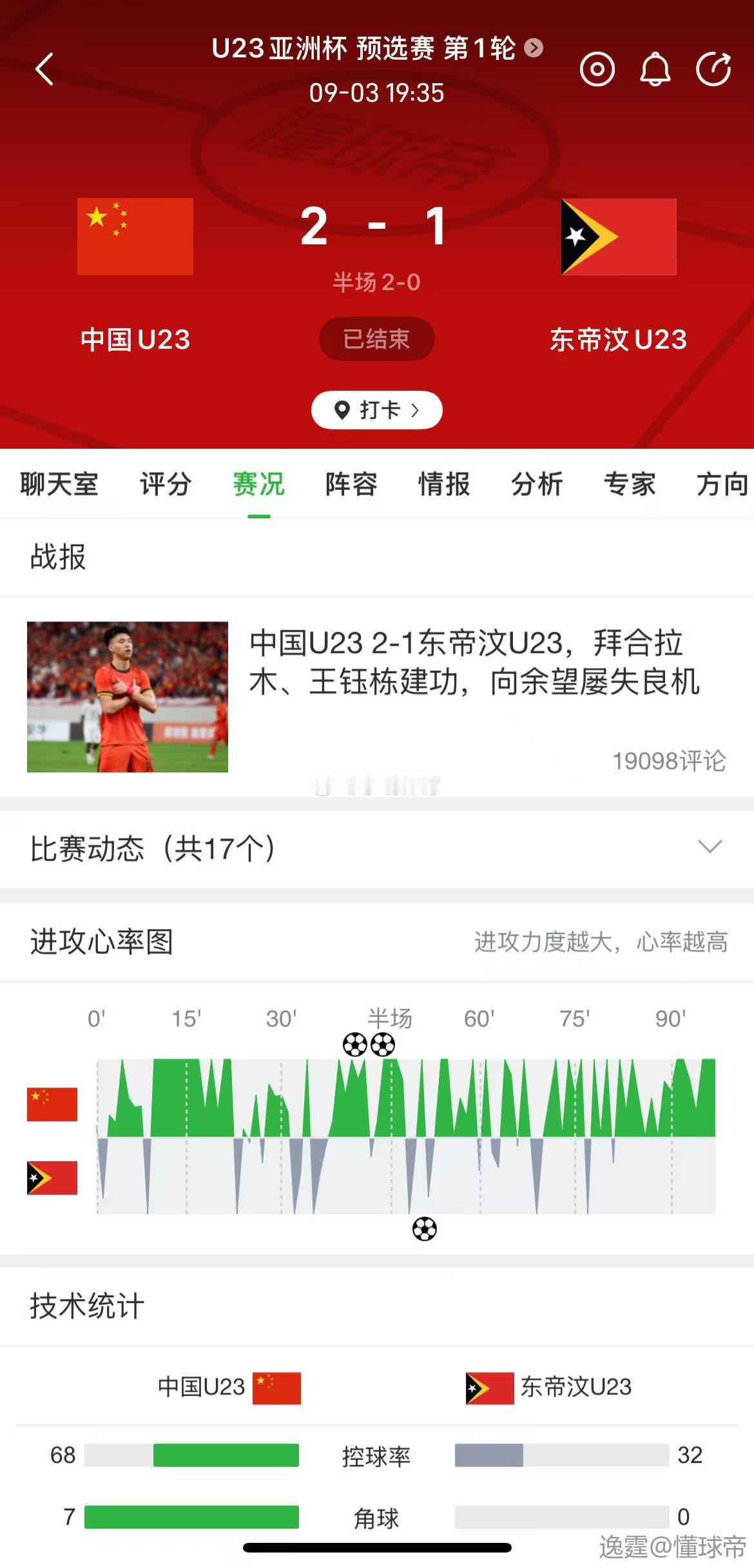 U23只赢1个，U17赢了14个重要就是教练的作用！