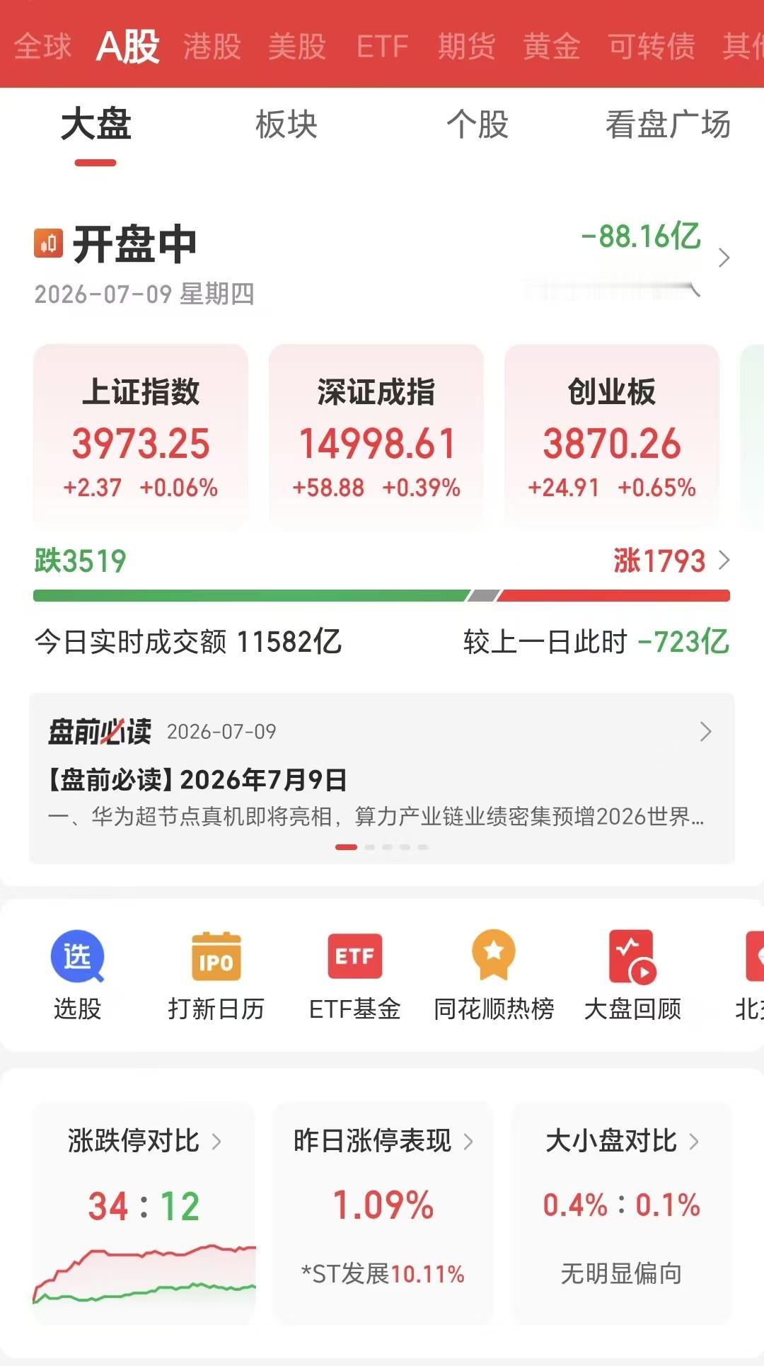 这哪里是牛市，这是牛灾啊！3500多家上涨，1800家下跌，三大指数全线飘红