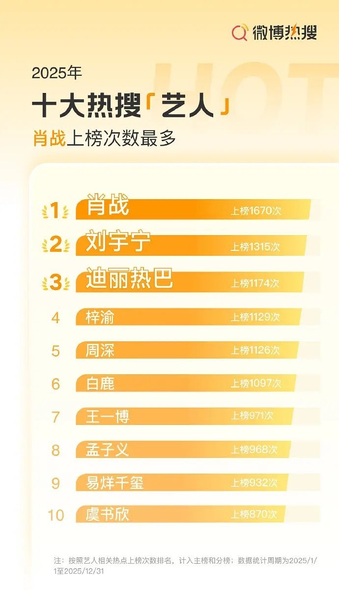 老雷白🔥了，都没上榜。。。