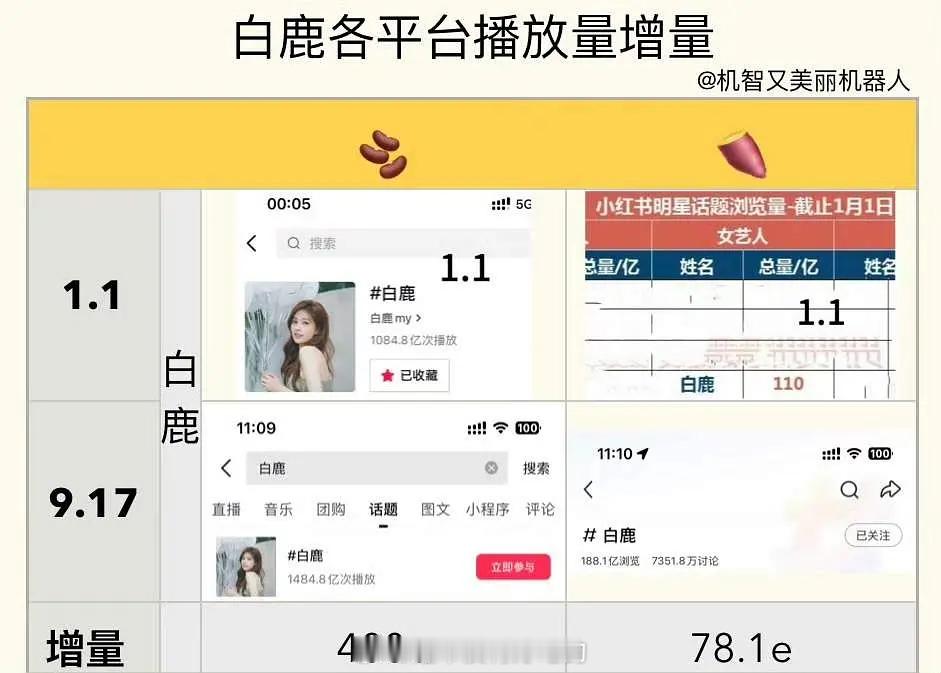 白鹿我的咖啡减肥了吗今年白鹿上升势头太猛了，🫘增400亿​​​