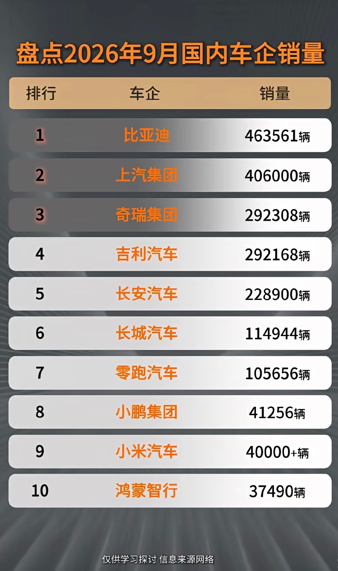 2026年9月车企销量榜单盘点，车市前十重新洗牌#9月汽车销量#汽车榜单#销量榜单#比亚迪#上汽集团
