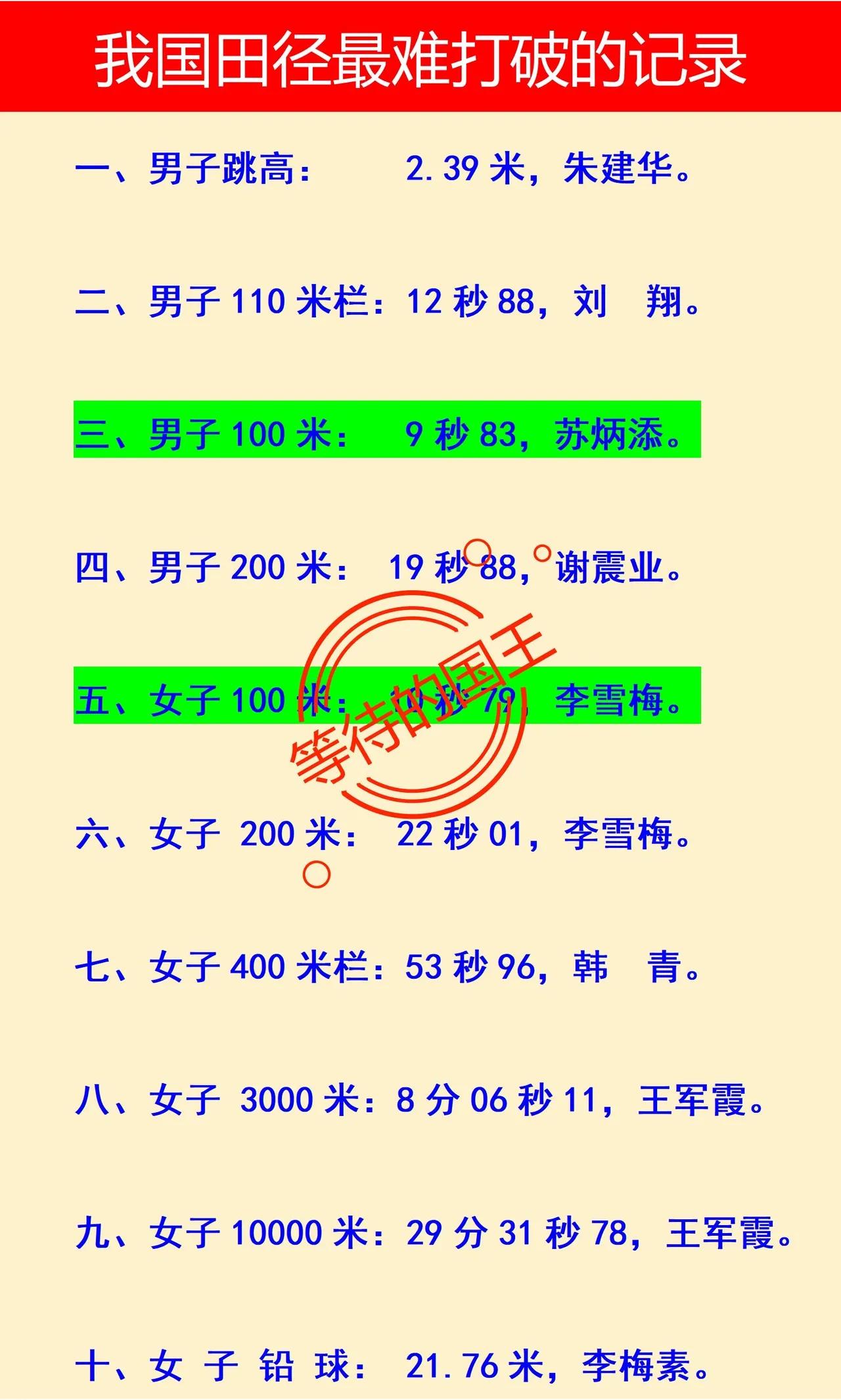 我国田径最难打破的纪录第一：朱建华的2米39第二：刘翔的12秒88如图