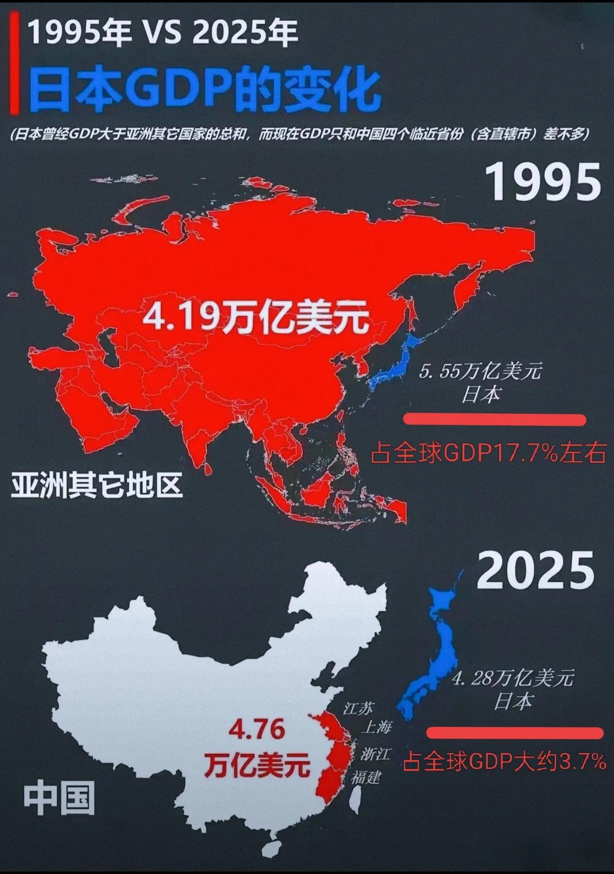 1995年是日本GDP总量最高的一年，GDP规模达5.5万亿美元，超过当时所有亚
