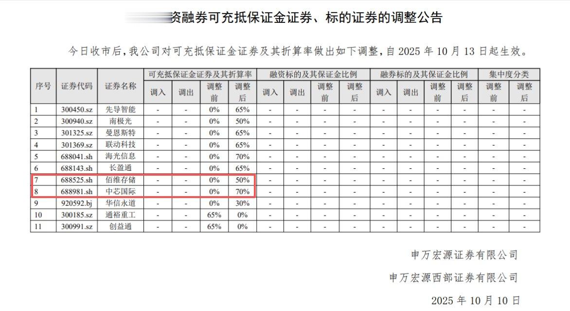 中芯国际、佰维存储两融折算率分别再调回70%、50%