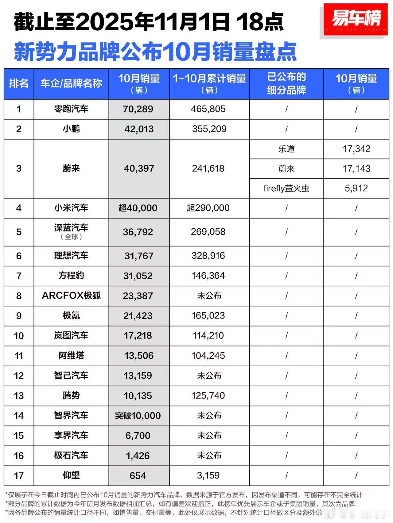 易车网发布了十月份的造车新势力品牌销量榜单。零跑单月销量超过七万辆，这个成绩快是
