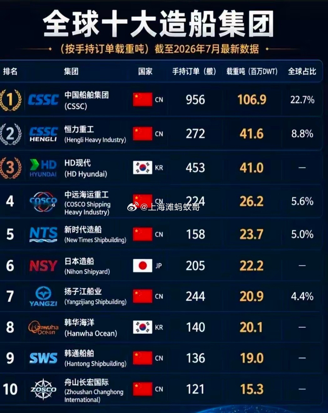 全球十大造船集团！​​​