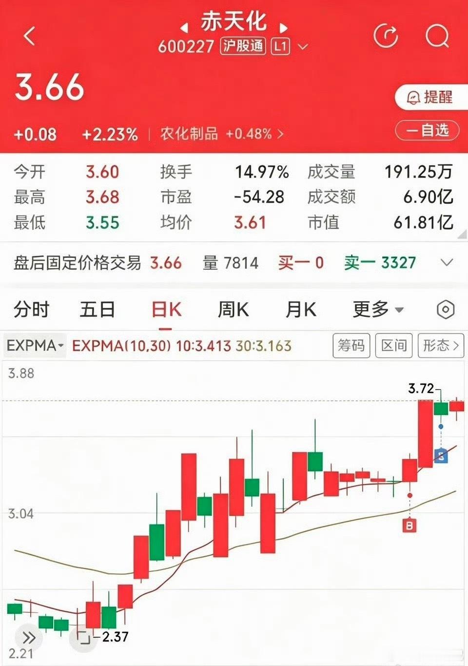拿一个涨停板就跑，这是我最近的策略。于是，卖飞的悲剧上演了。香江控股，涨停次日就