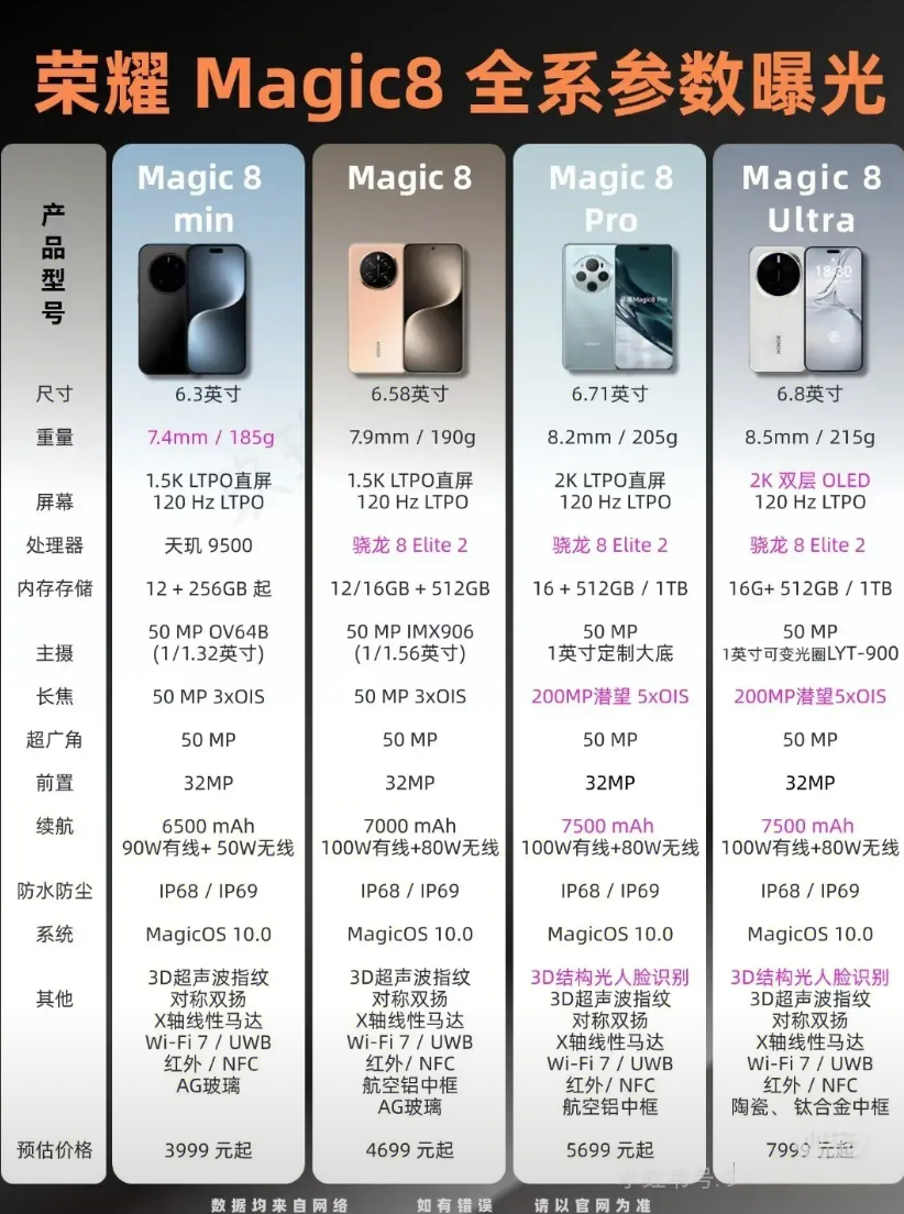 荣耀Magic8系列最新全系配置曝光，一共四个版本，荣耀Magic8mini、荣