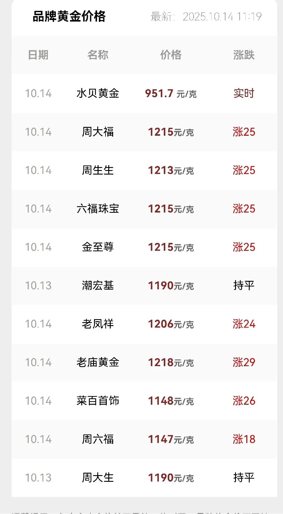 吓人不吓人，金价还在涨，好疯狂水贝到9517元/克，周大福1215元/克所以