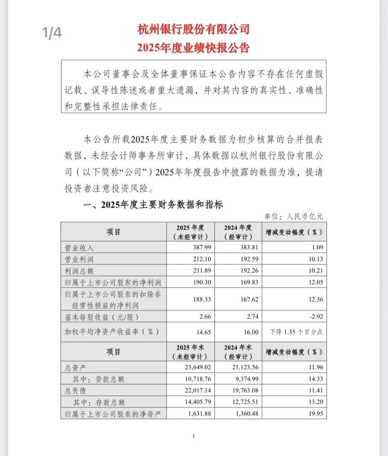 杭州银行2025年业绩快报来了！2025年，杭州银行在银行业息差承压、竞争加