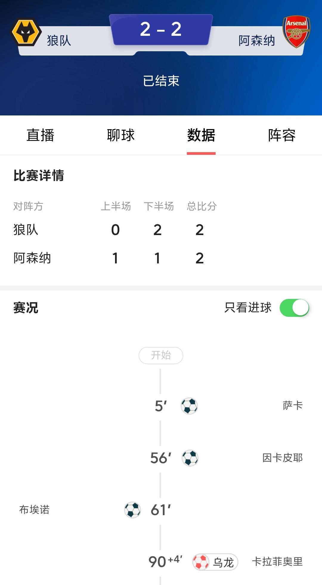 阿森纳这又来了，关键时刻又掉链子，伤停补时被狼队扳平比分，多赛一轮领先5分，难道