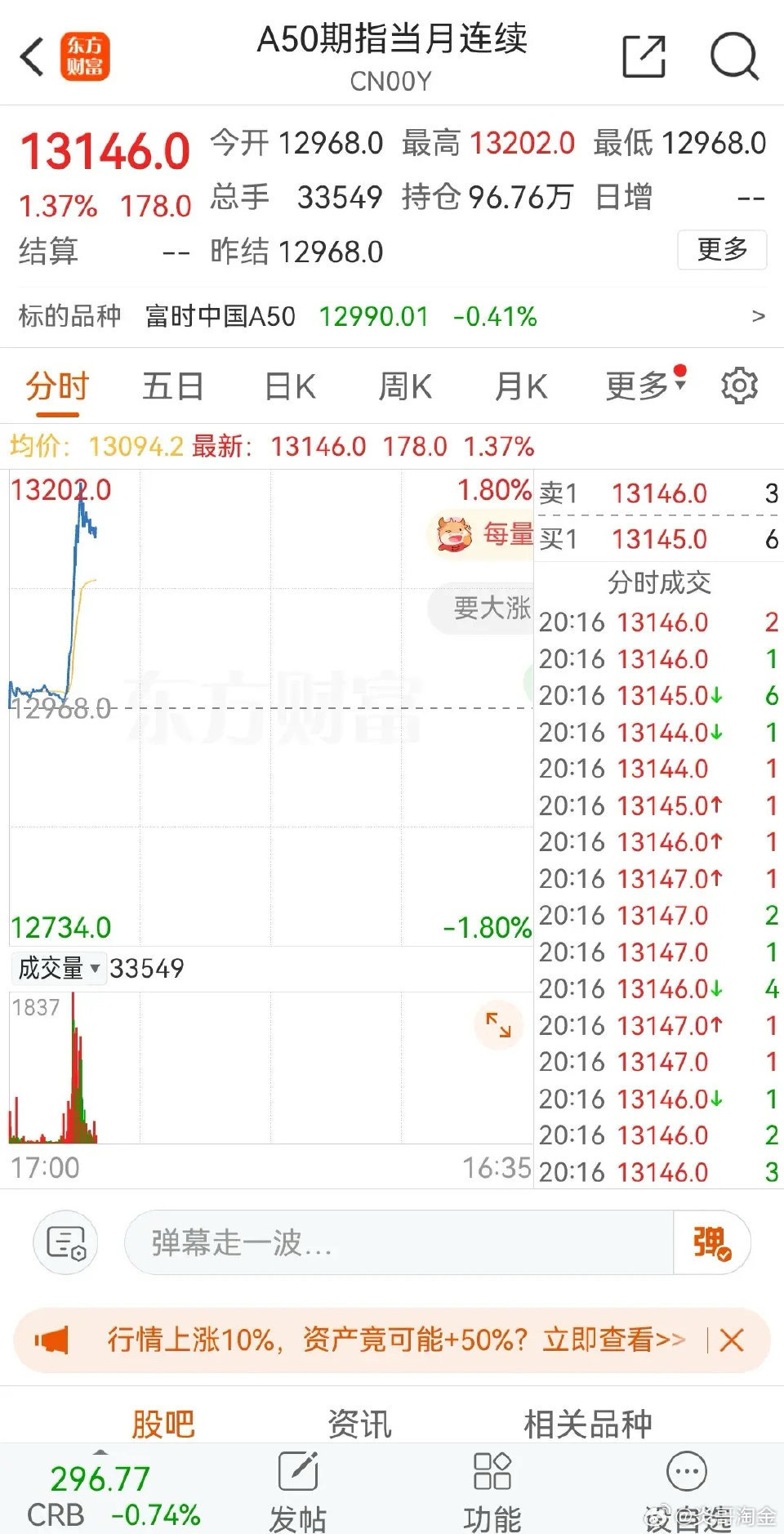突发利好，关税危机缓解，A50直线拉升晚上19:50，A50期指直线拉升1.