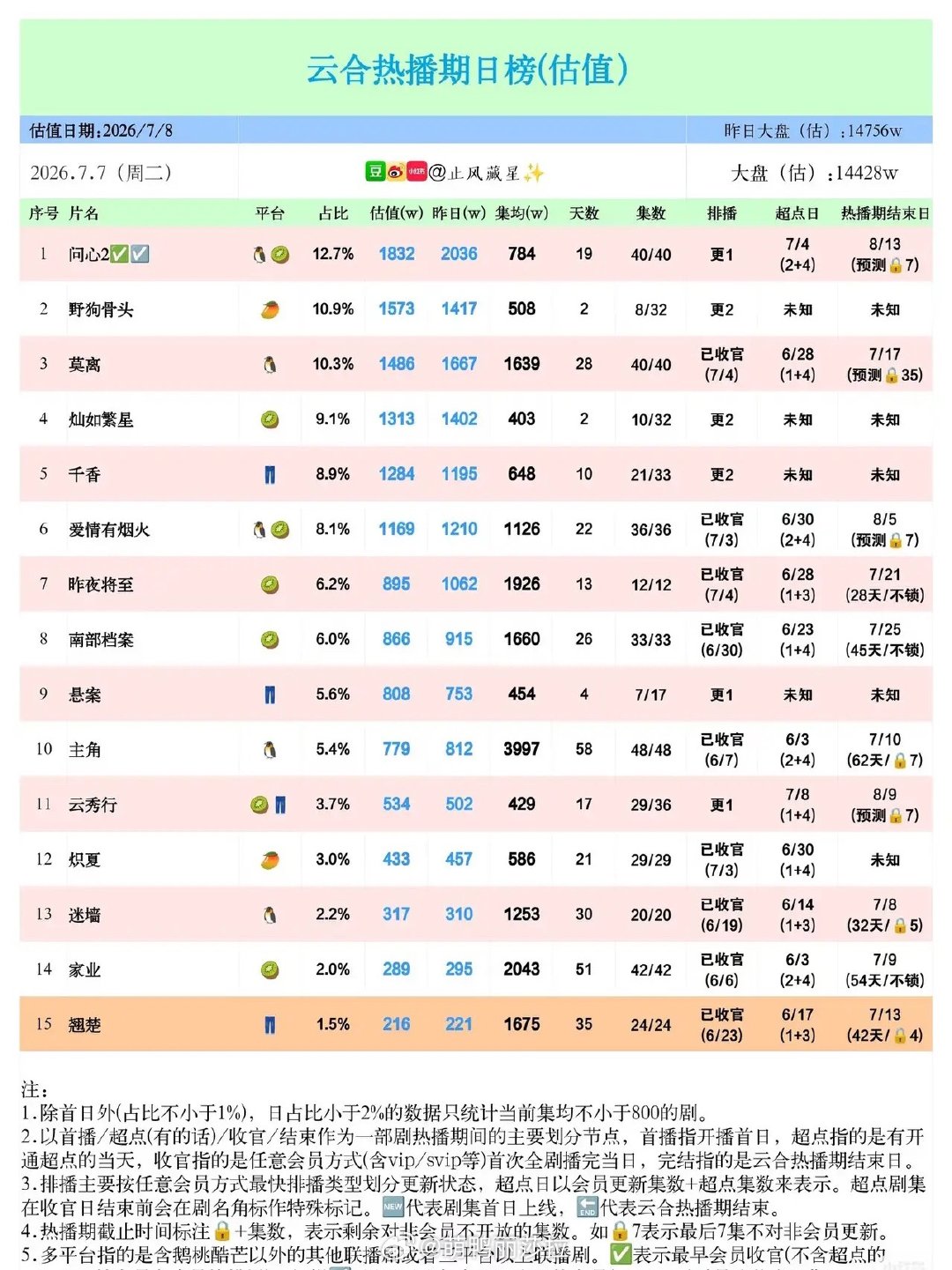 暑期剧集大盘洗牌！黑马剧强势突围登顶榜单7月7日云合热播日榜数据更新，整体大盘估