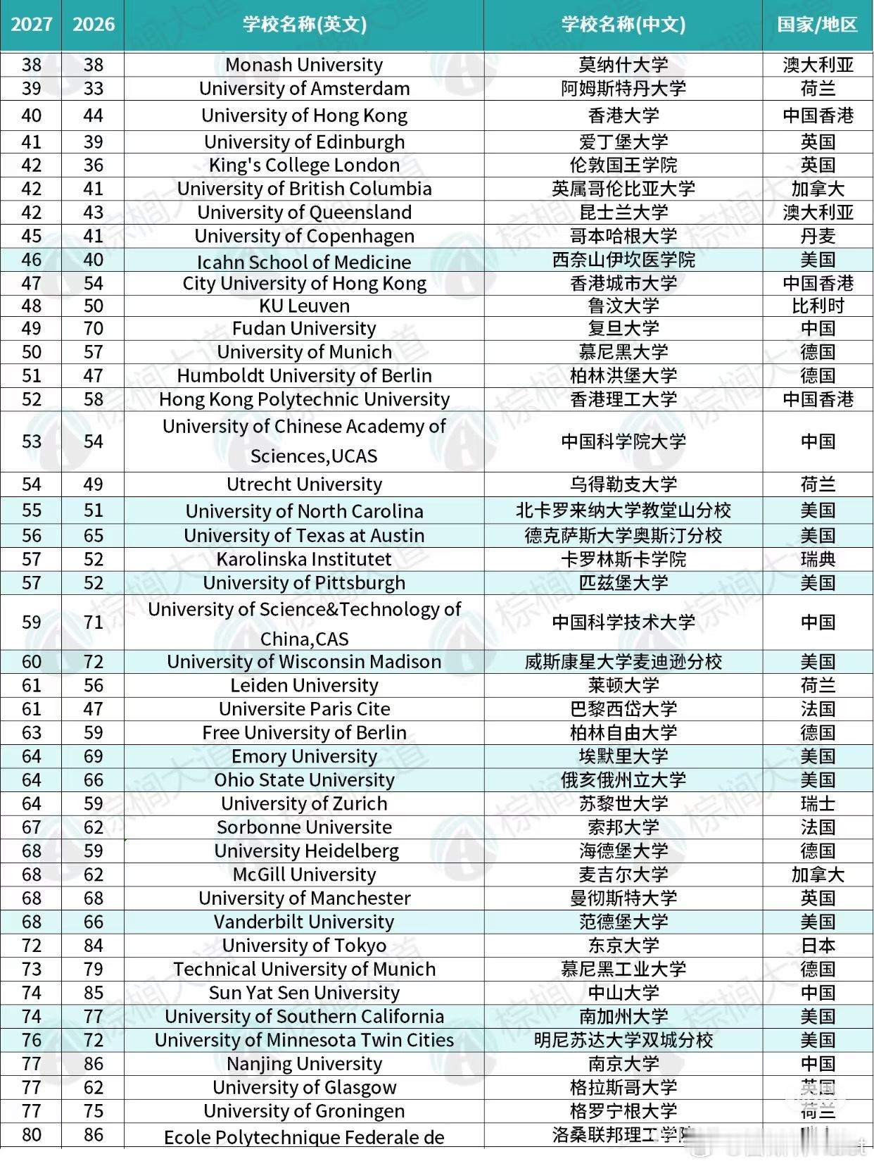 Usnews做的全球高校排名，清华大学越来越高了，已经到全球第六了，把亚洲其他
