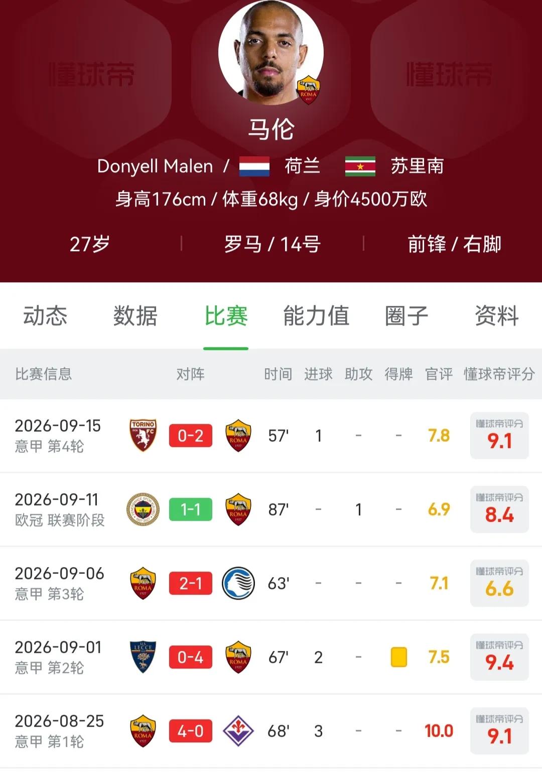 目前欧洲排名第一场比赛前锋，罗马的马伦。他在意甲打进6球，射手榜第一。2